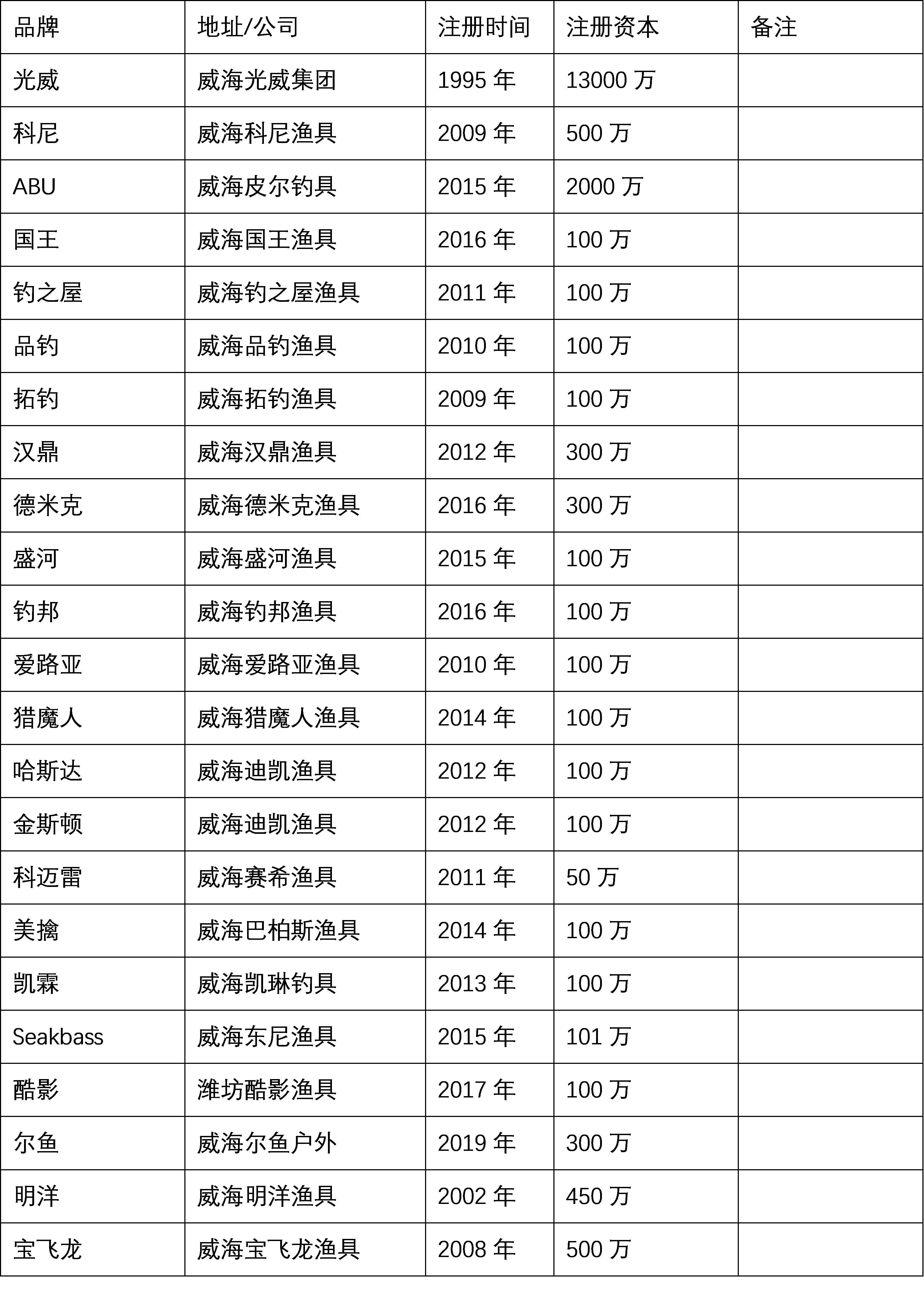 路亚入门装备推荐品牌,淡水路亚入门装备