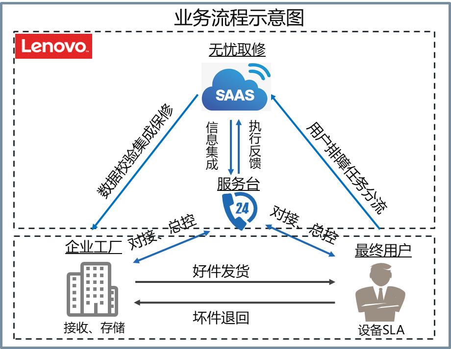联想售后免费修,联想售后维修怎么申请免修