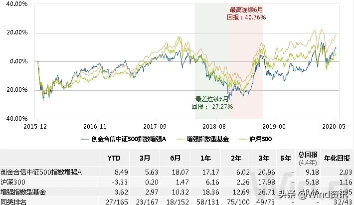 指数增强型基金有哪些优势和劣势,如何选指数增强基金