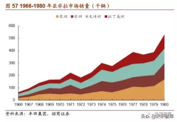 丰田汽车起家,丰田汽车发展历程图