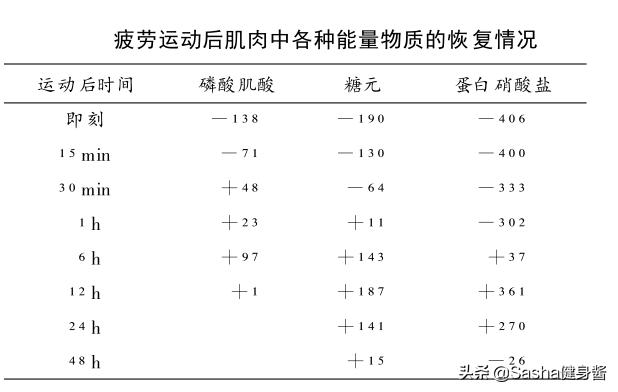 超量恢复怎么练,练肌肉后肌肉的超量恢复期是多久