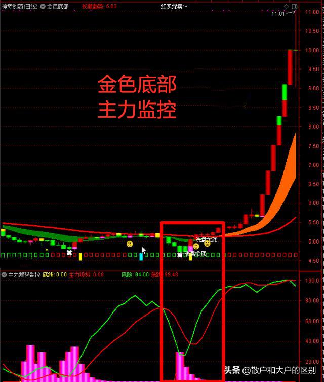 金色底部+主力监控。帮你逃过主力洗盘，跟着主力一起飞