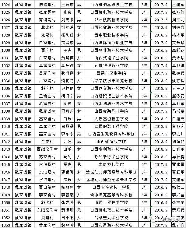 雨露计划拟资助学生名单,雨露计划资助给贫困学生带来希望