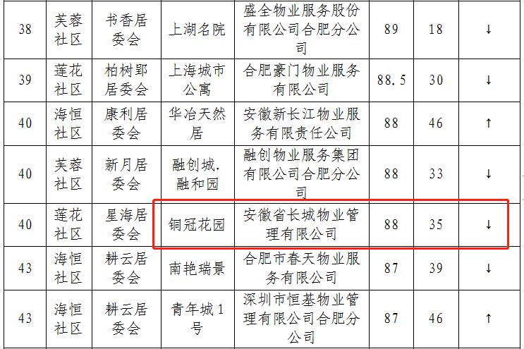 合肥经开区铜冠花园,铜冠花园最新成交价