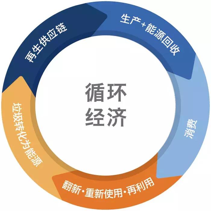 回收利用大全,回收到底好不好