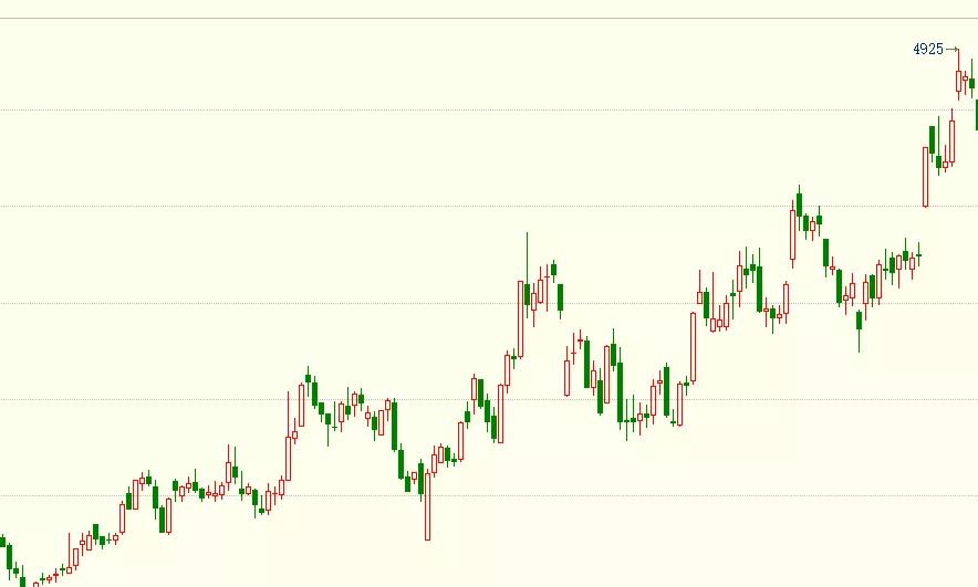 期货微趋势交易,糖期货未来趋势