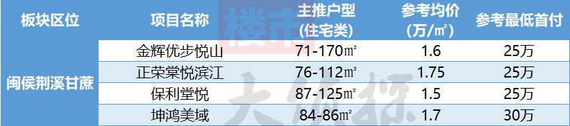 福州闽侯南屿乌龙江大区最新房价,2035福州房价规划图