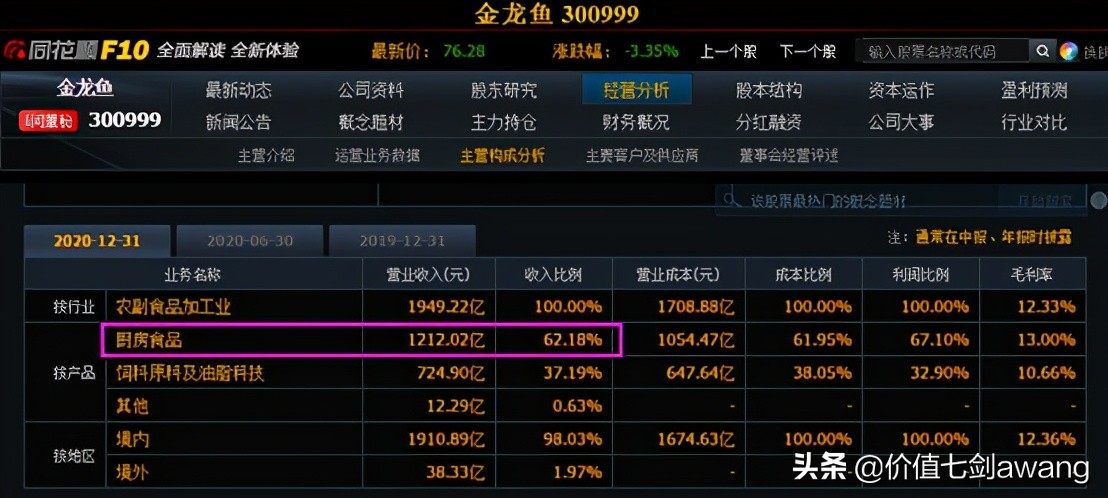 分析一下金龙鱼股价的走势偏高吗,金龙鱼股价100多时市盈率多少倍