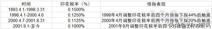 交易印花税减半大盘如何走,历史上降低印花税后大盘后续走势