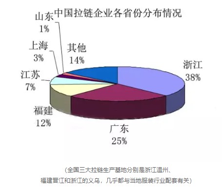 靠卖拉链，做到了世界第一
