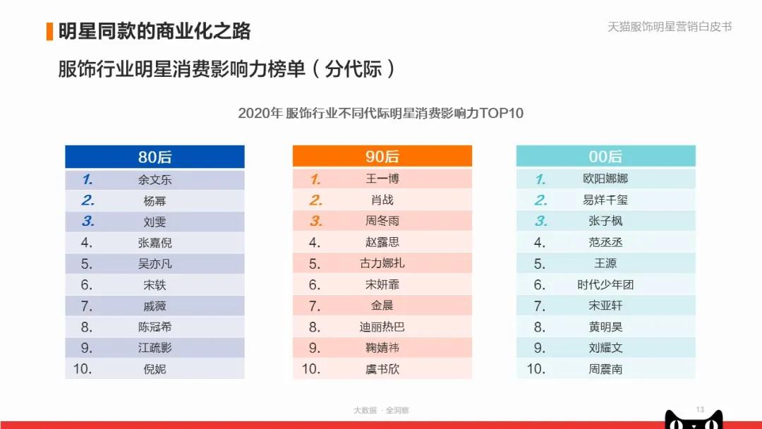 《天猫服饰明星营销白皮书》:看品牌商家如何快速入局?|附*载下**