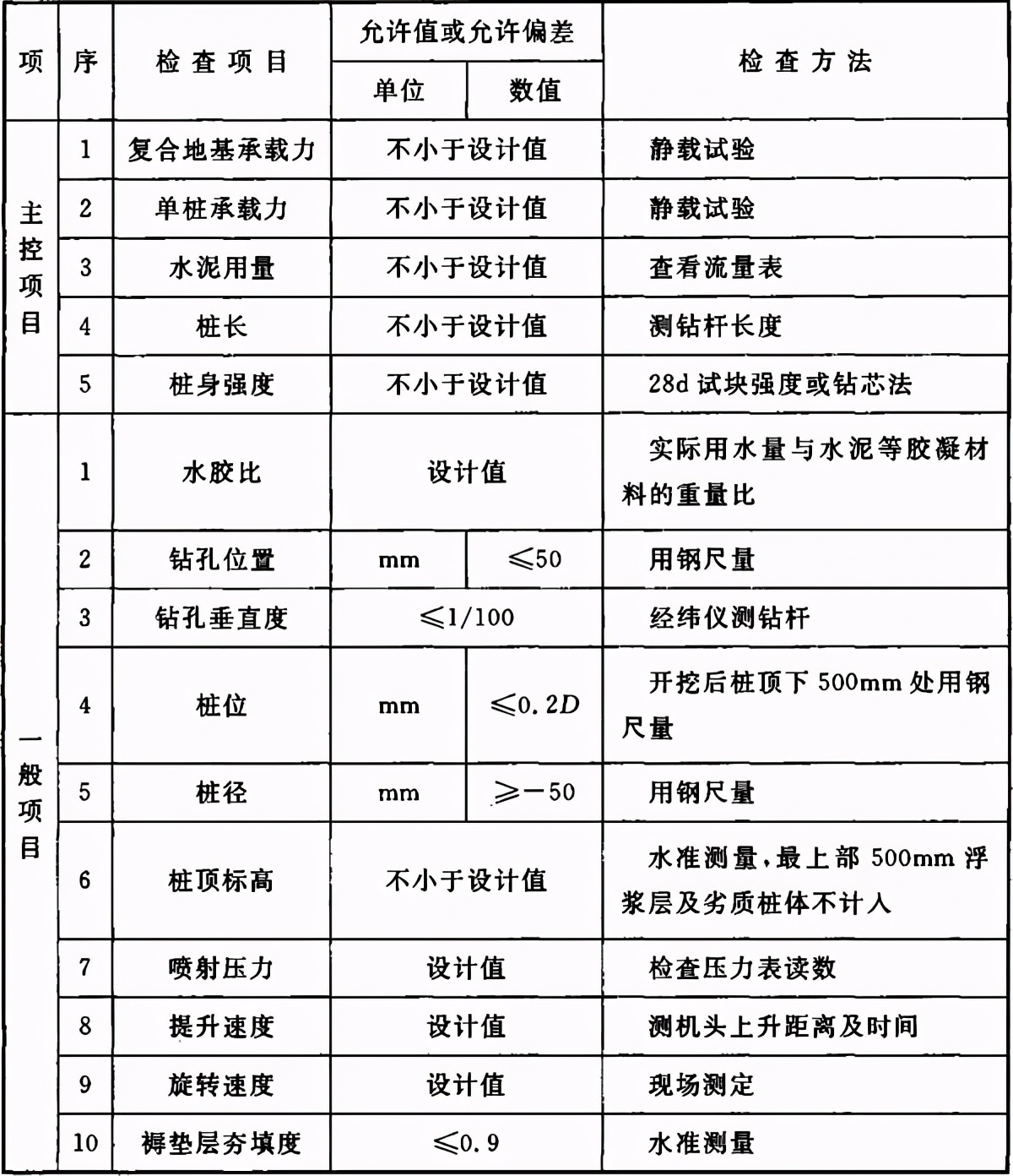 地基与基础验收属于结构验收吗,地基基础验收由谁组织验收谁参加