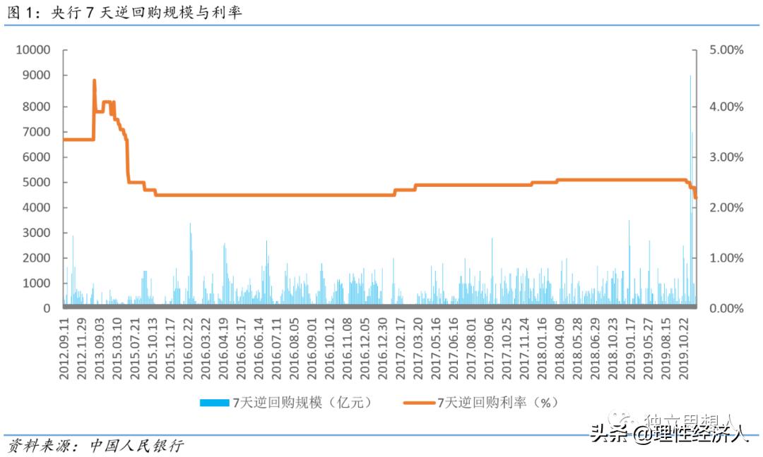 降准不能改变趋势,降准和逆回购的区别
