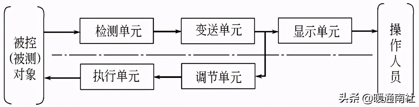 楼宇自控初学,楼宇自控系统安装教程