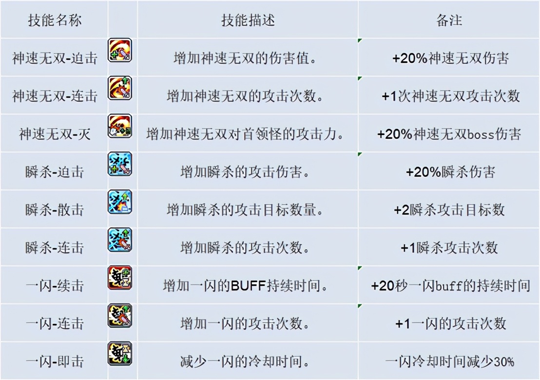 冒险岛剑豪二转怎么转职,冒险岛剑豪怎么加点攻略