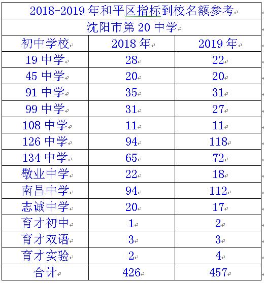 沈阳各个初中三校升学率,沈阳高中升学率排名2020