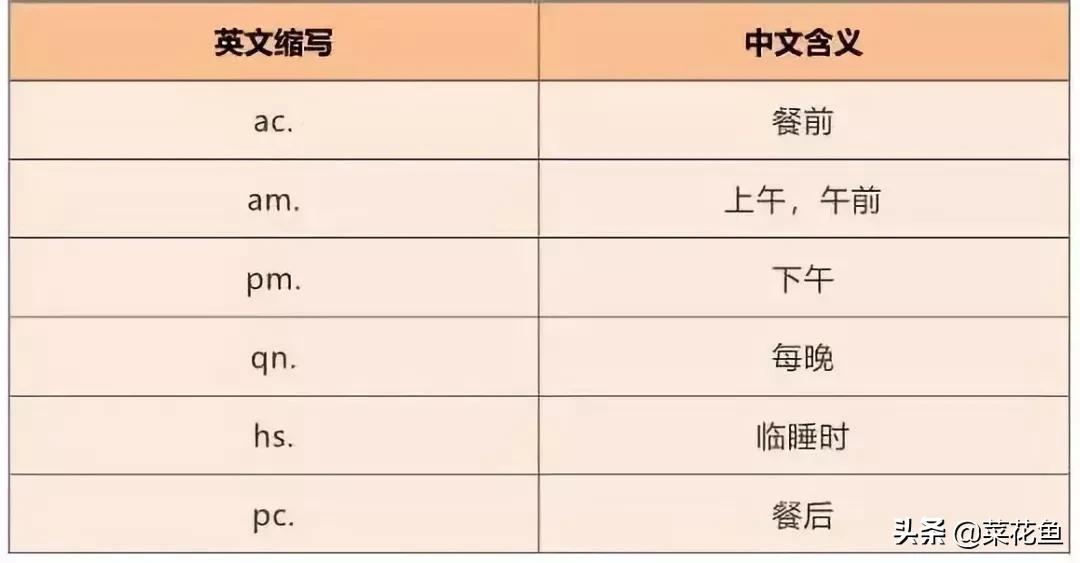 那些医生常见的缩写，你都记住了吗？