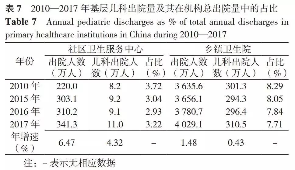 我国基层医疗卫生机构药学服务,基层医疗卫生机构儿童