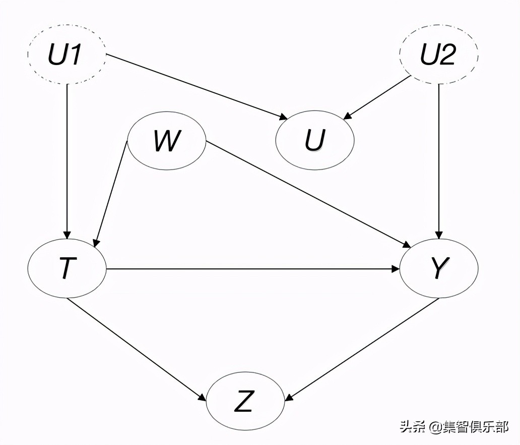 图模型与因果推理基础-SCM框架和Do-Calculus