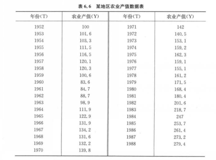 spss做时间序列预测,spss如何做平稳时间序列
