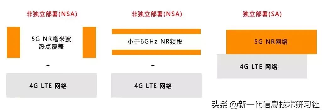 5gnr中有哪三个典型场景,5gnr消息解析