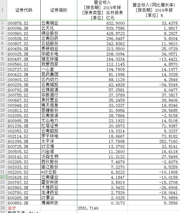 云南上市公司高管薪酬揭秘：6位董事长年入超百万最低仅7万