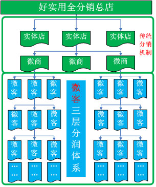 微信分销系统app开发,微信分销管理系统解决方案