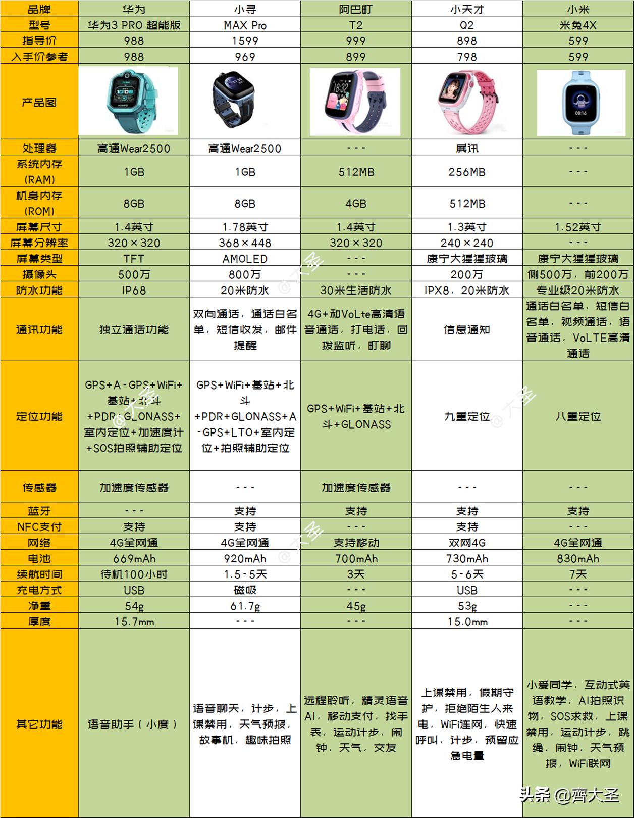 如何挑选安全的儿童电话手表,如何选品牌儿童电话手表