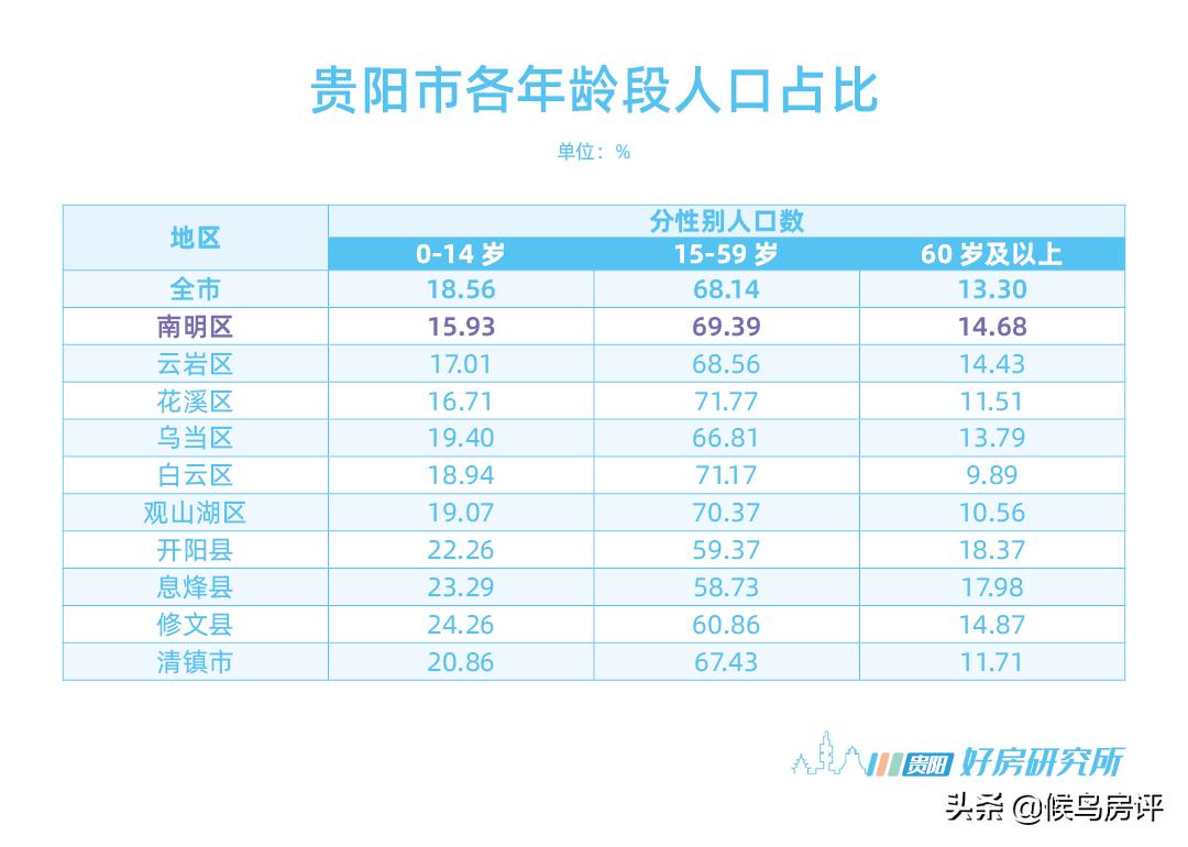 贵阳七普数据公布主城区人口,2023年贵阳七中中考喜报