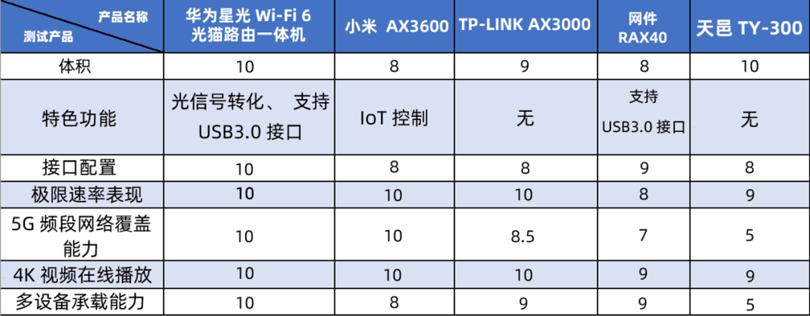 wi-fi6面板测评,wifi6硬核科普