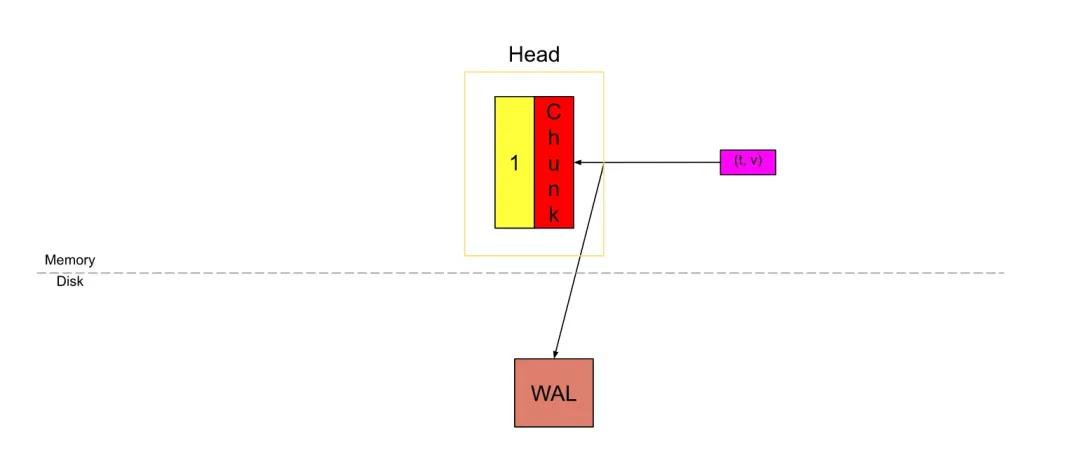 prometheus监控数据存储,prometheus采集的数据存储