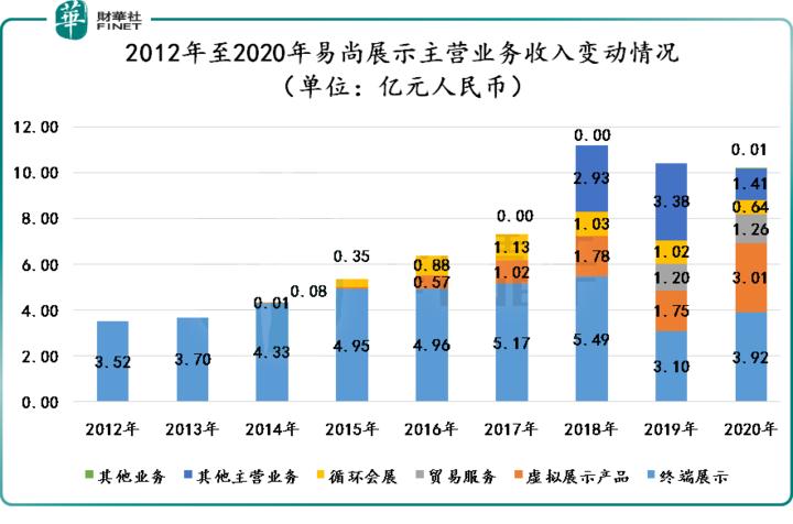 财华洞察｜撞上“元宇宙”!靠概念而起的易尚展示，能火多久？