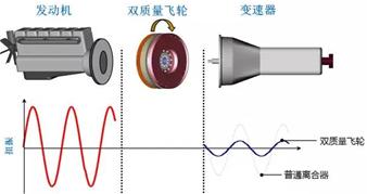 汽车离合器有助力吗,离合器带减震还是不带减震好