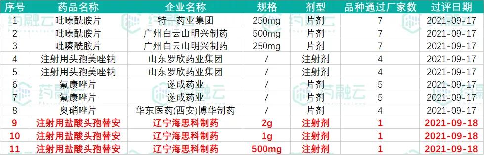 本周过评11个品规,华东医药奥硝唑片过评,海思科注射剂首过评