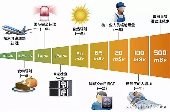 低剂量ct辐射致癌争议大,petct辐射对人体危害多大