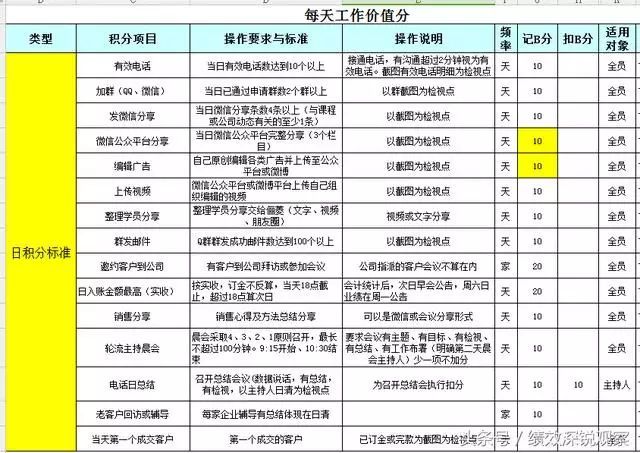 积分制激励管理模式,积分管理激励方法的好处和坏处