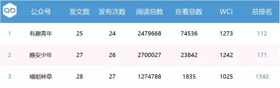 一篇爆文可以增加多少粉丝,一篇爆文60万