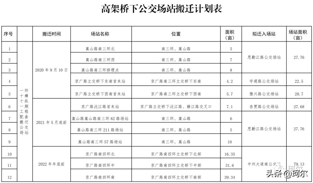 郑州市十四五交通规划图,郑州十四五东南道路交通规划