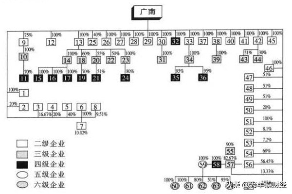 粤海重组案,粤海集团重组始末