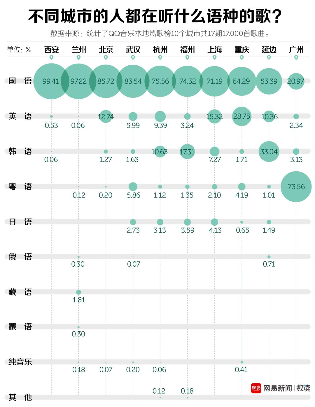 各地热歌排行榜，西安人和福州人最秀