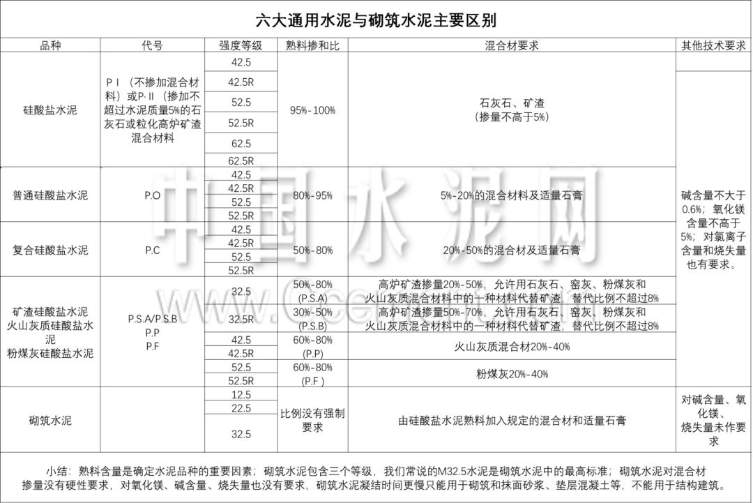 m32.5c32.5,m32.5和m32.5r的区别