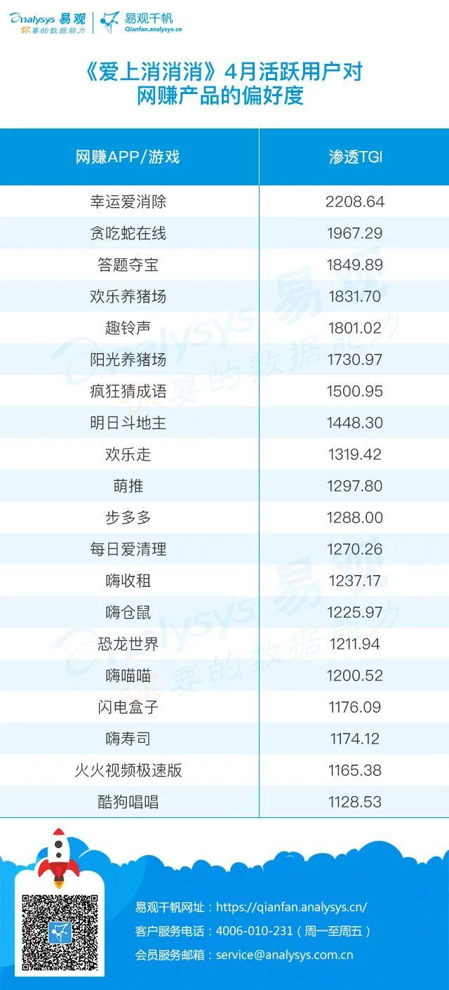 用户“反复横跳”，业内互相抱紧渗透｜最新*赚网**游戏类APP榜单