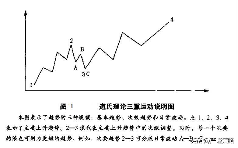 股市中道氏理论观点,股市入门基础知识100例