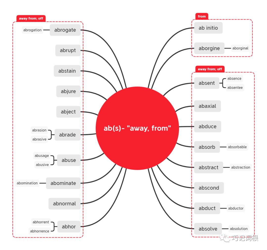 词缀系列|ab,s-awayfrom,off