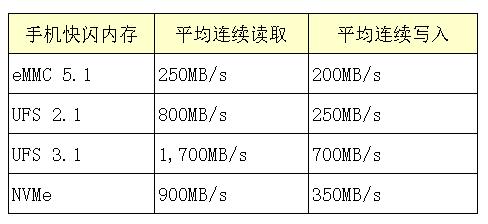 苹果闪存nvme与ufs3.1对比,nvme闪存和ufs闪存哪个强