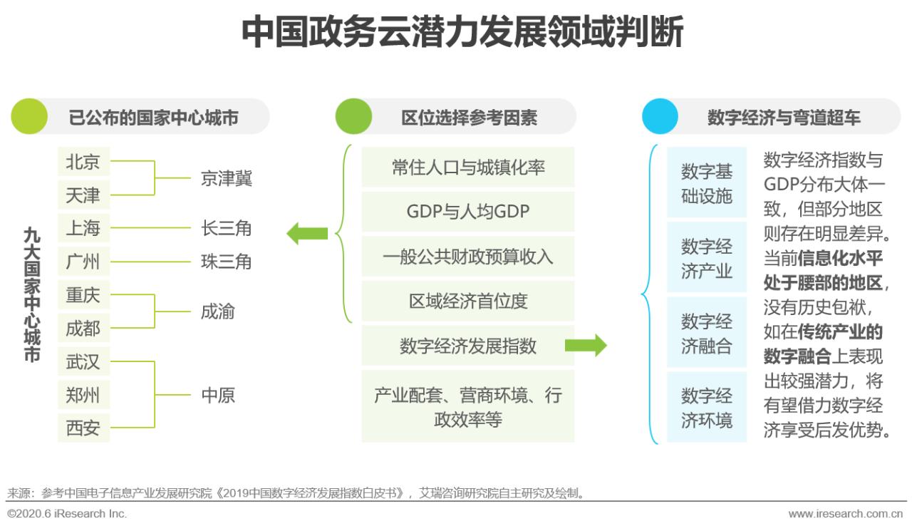 2020年中国政务云行业研究报告