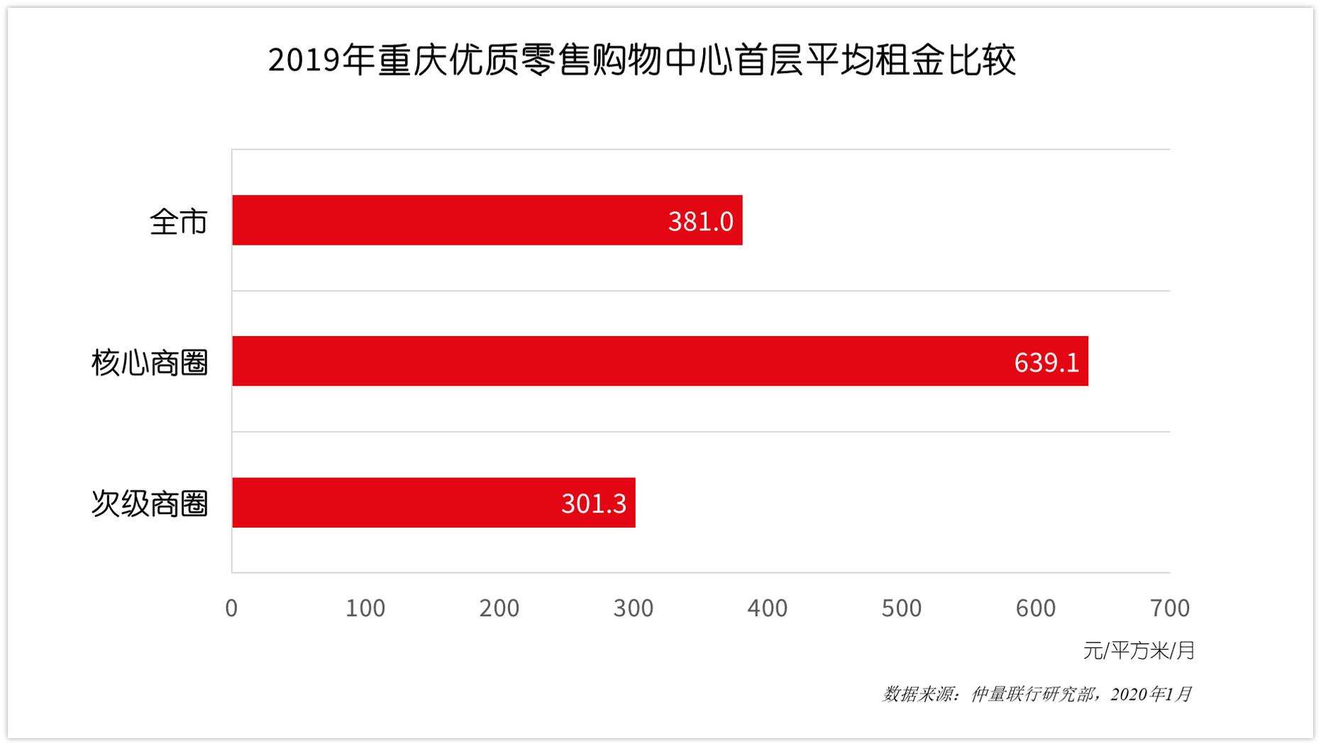 仲量联行重庆,仲量联行城市