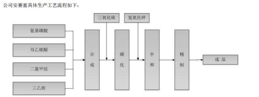 金禾实业甜味剂,甜味剂龙头企业