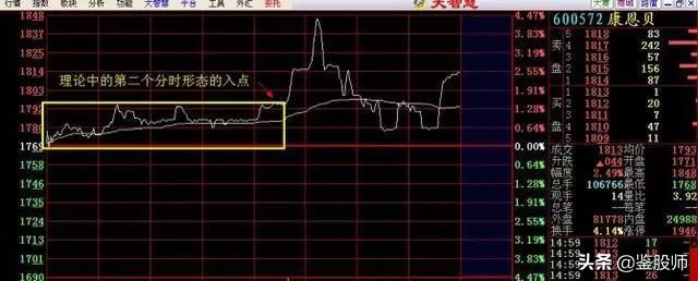 最强分时图选股方法,分时图选股实战技巧