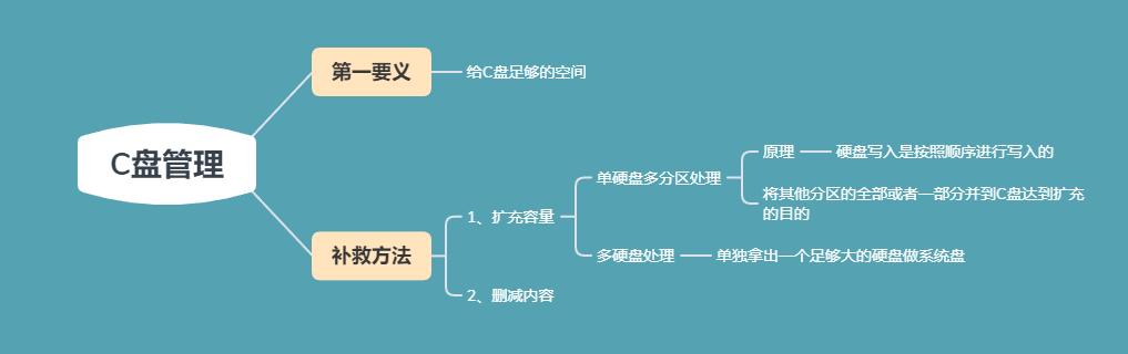windows7旗舰版c盘满了怎么办,怎么解决c盘满了的问题